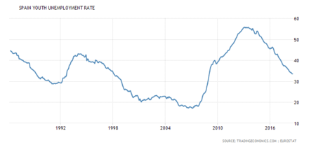 Spain Youth Unemployment Rate