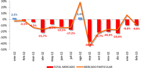 Matriculaciones de febrero 2013: el PIVE sigue siendo decisivo