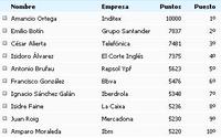 Los líderes más reputados del 2008