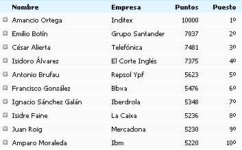 Los líderes más reputados del 2008