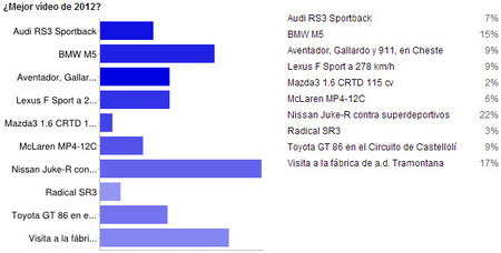 Resultados de mejor vídeo 2012 en Motorpasión