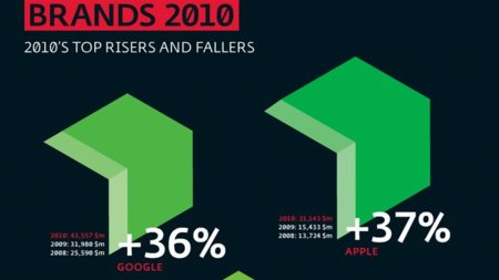 Apple es la compañía más difundida por los medios y la número 17 en el top de compañías globales