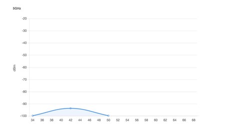 Congestión en la banda de 2,4 GHz