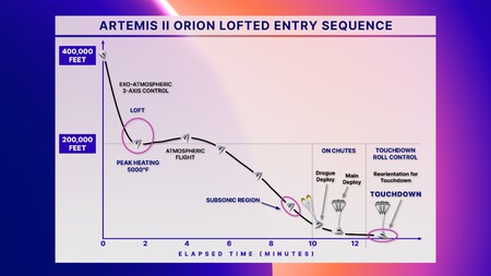 Artemis Ii Orion Lofted Entry Sequence