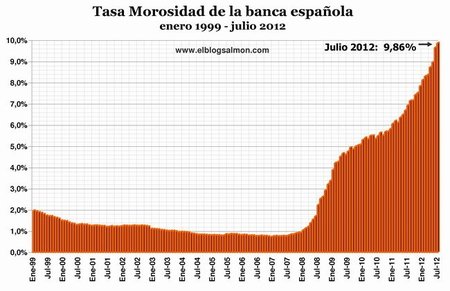 Tasa de Morosidad de la Banca Española a julio 2012