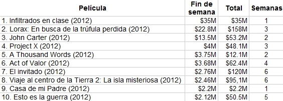 El top 10 de la taquilla USA