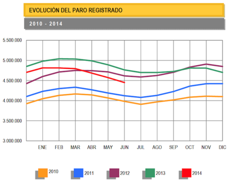 Buenos datos de paro del mes de junio: 122.000 parados menos