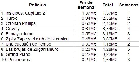 Top 10 de la taquilla en nuestro país
