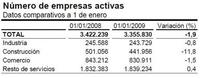 Cae el número de empresas activas un 1,9% hasta los 3,35 millones