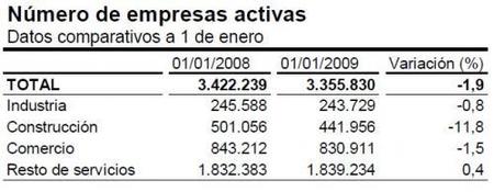 Cae el número de empresas activas un 1,9% hasta los 3,35 millones