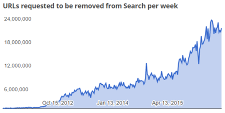 Googlenotices500m