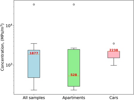 Microplastic Apartments cars