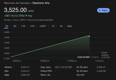 Acciones de Electronic Arts.