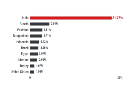 このマルウェアの被害が最も大きい国