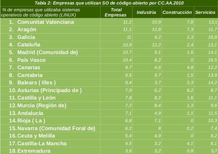 Aumenta del uso de sistemas operativos de código libre en las empresas
