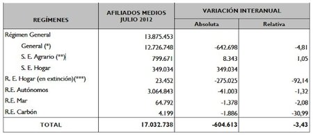Ni el régimen de empleados de hogar consigue tapar el desastre en la Seguridad Social