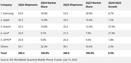 IDC 2024 年第 2 四半期データ