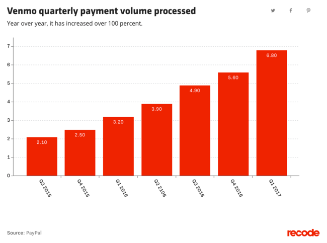 Evolución de los pagos gestionados a través de Venmo, de Paypal