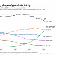 El gráfico más importante del año a nivel energético es este: por primera vez en la historia, las renovables superan al gas