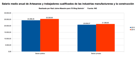 salario medio anual de artesanos