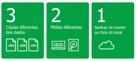 A regra 3-2-1 é o padrão global de proteção de dados: três cópias, dois suportes diferentes, uma fora do local físico