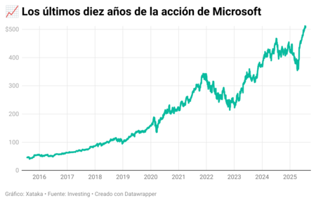 Izg3n Los Ltimos Diez A Os De La Acci N De Microsoft