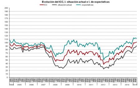 Aumenta la confianza del consumidor, ¿vuelve el optimismo?