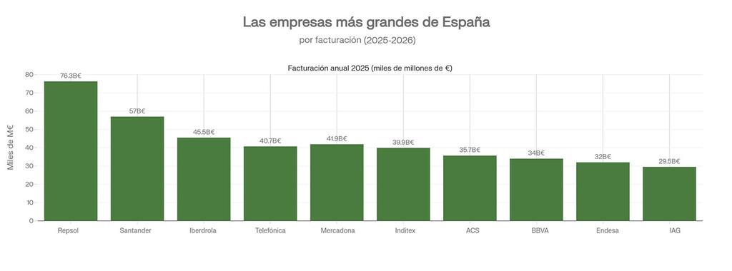 Las empresas más grandes de España en 2026: quiénes son los nombres que ...