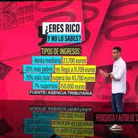Plantear que eres rico ganando 43.000 euros en España demuestra dos cosas: somos muy pobres y vienen subidas de impuestos para todos