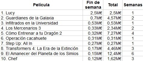 Top 10 de la taquilla