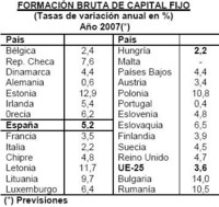 España supera Europa en inversiones