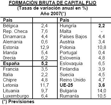 España supera Europa en inversiones