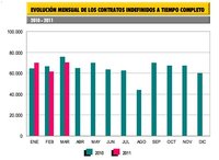 El "éxito" de los 10.000 contratos indefinidos para emprendedores de Báñez
