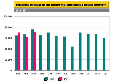 El "éxito" de los 10.000 contratos indefinidos para emprendedores de Báñez