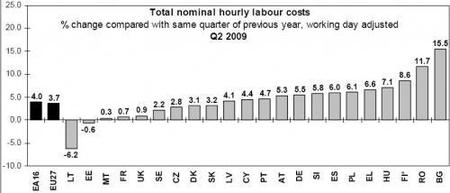 Siguen subiendo los costes laborales, más desempleo