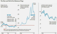 Nuevas evidencias: Aumentar el salario mínimo mejora el empleo y el consumo sin un gran impacto en los precios