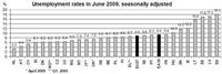 Un mes más España lidera en desempleo