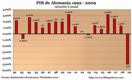 Caída en Reino Unido es la peor en 88 años; en Alemania, la peor desde la Segunda Guerra Mundial
