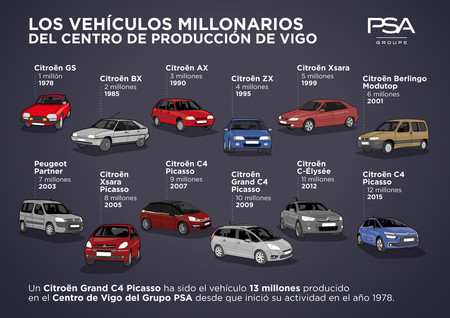 Infografia coches producidos PSA Vigo