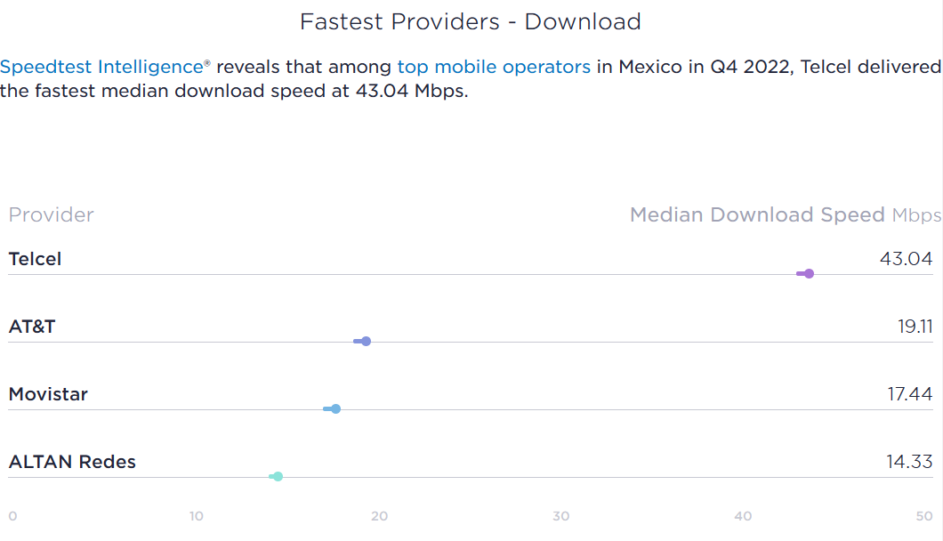Monterrey Beats CDMX And Has The Fastest In Mexico According