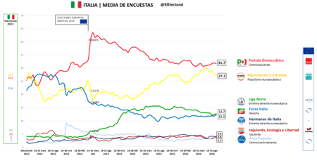 Media De Encuestas Italia