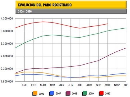 El paro no da tregua en octubre y cosecha 68.213 personas más sin trabajo
