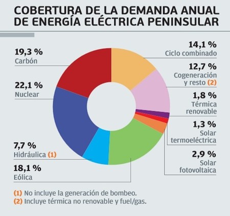 Cobertura de la Demanda de energía eléctrica REE 2012