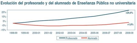 La educación no funciona y se derrocha el dinero