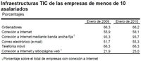 El 42% de las pymes no tiene conexión a internet y un 33% no tiene ordenador
