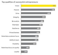 Los líderes empresarios se hacen, no nacen