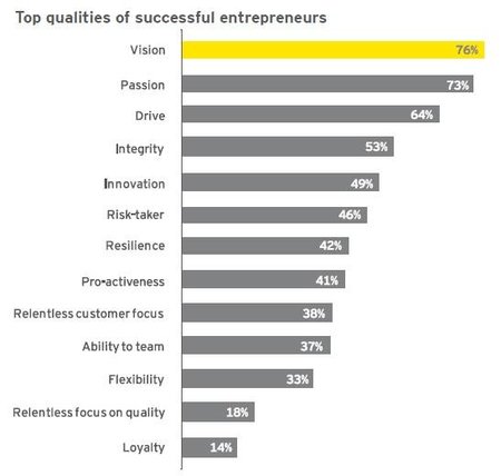 Los líderes empresarios se hacen, no nacen