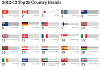 El Indice de marca de los mejores países 
