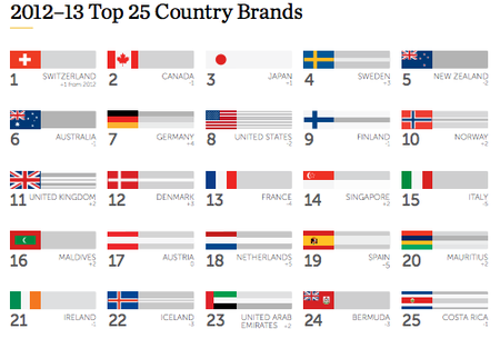 El Indice de marca de los mejores países