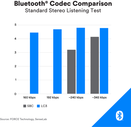 Bluetooth Codec